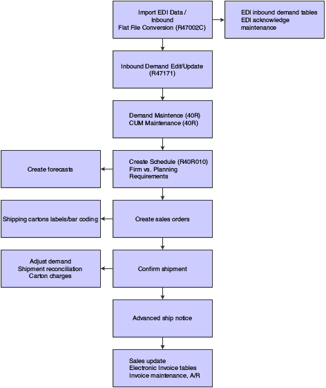 Demand Scheduling process flow.