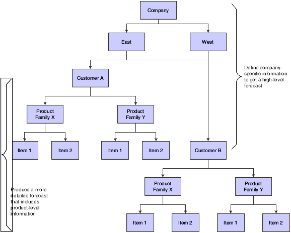 Example of a company hierarchy