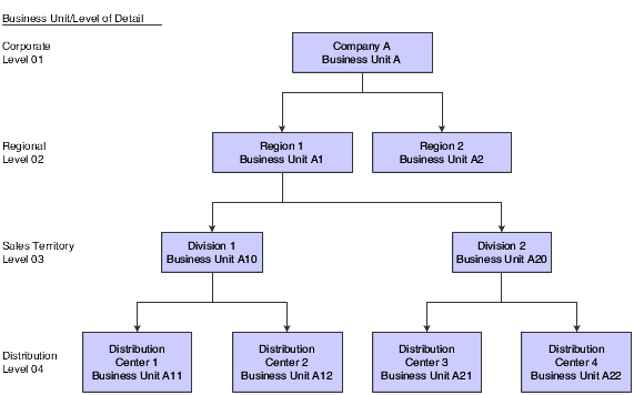 Example of a distribution hierarchy for Company A