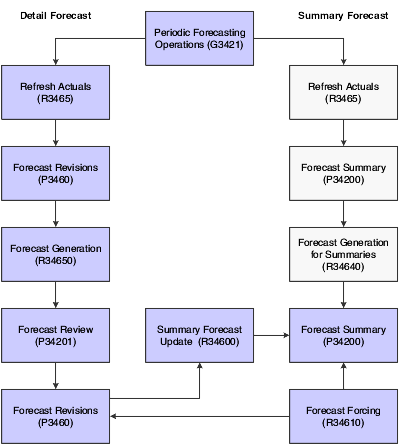 Process for detail forecast summary