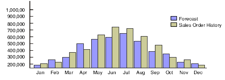 Comparing Forecast to Sales Order History