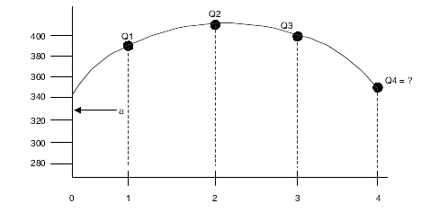 Plotting Q1, Q2, Q3, and Q4 for second degree approximation