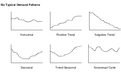 Charting six typical demand patterns