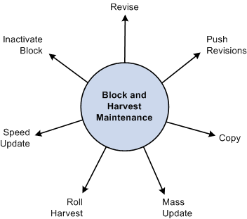 Block and Harvest Maintenance Tasks.