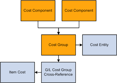 Cost Components and Cost Groups.