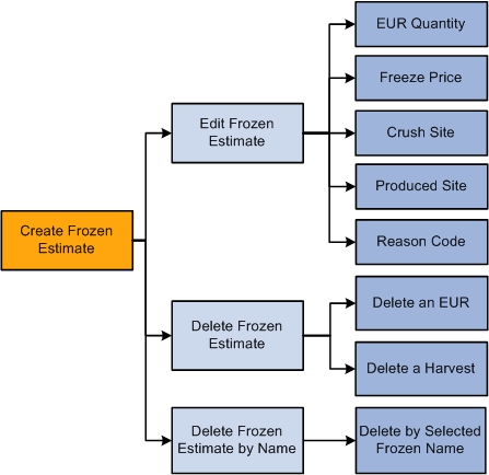 Harvest Estimate Freeze Process.