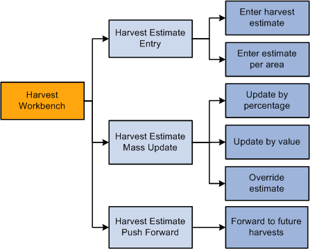 Methods for Managing Harvest Estimates.