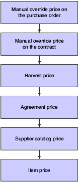 Pricing hierarchy.