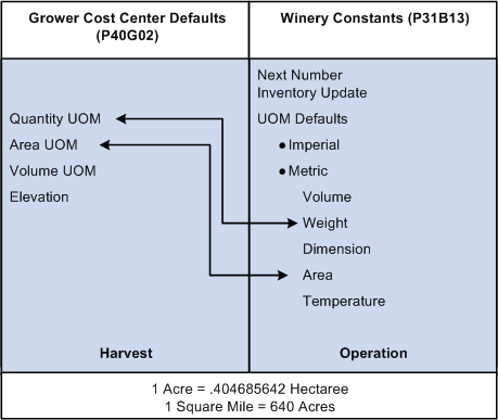 Relationship Between Grower Cost Center and Winery Constants.