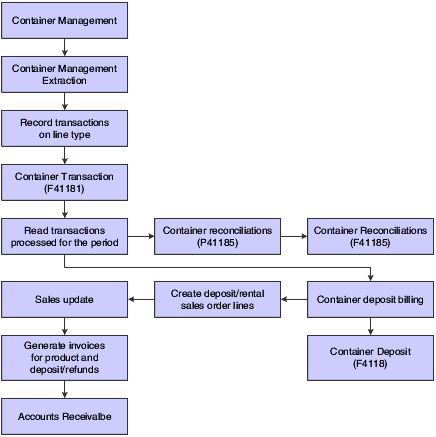 Container management processing