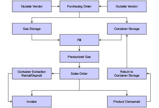 Integration between Container Management and other JD Edwards EnterpriseOne systems