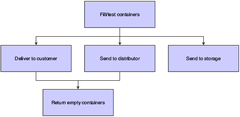 Container life cycle