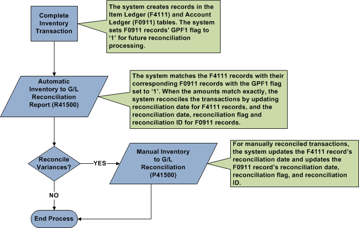 Inventory To G/L Reconciliation Process