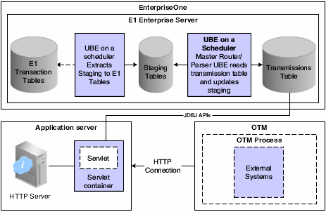 JD Edwards EnterpriseOne Inbound Transmissions