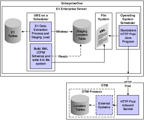 JD Edwards EnterpriseOne Outbound Transmissions