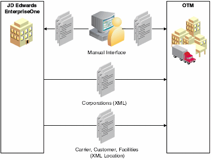 JD Edwards EnterpriseOne Master Data Extraction