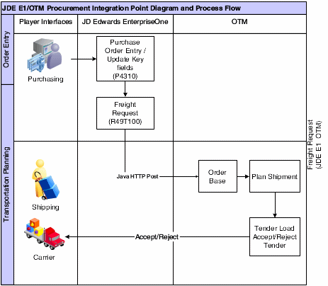 JD Edwards EnterpriseOne Procurement Integration to Oracle Transportation Management (1 of 2)