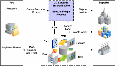 Procurement Freight Request Process Flow