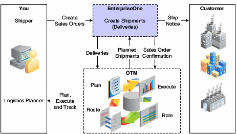 Sales Transportation Arranged Process Flow