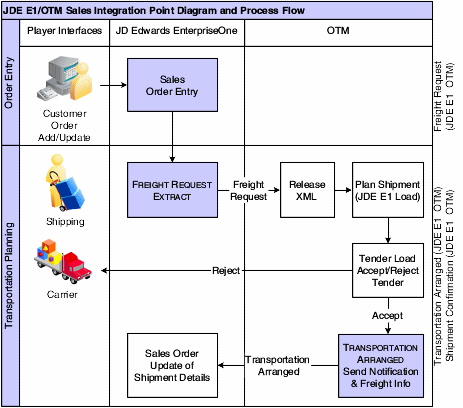 JD Edwards EnterpriseOne Sales Integration to Oracle Transportation Management (1 of 2)