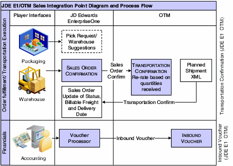 JD Edwards EnterpriseOne Sales Integration to Oracle Transportation Management (2 of 2)