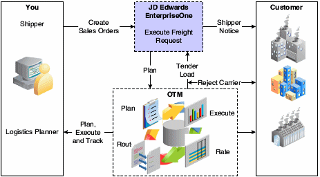 Sales Freight Request Process Flow