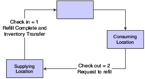 One-phase kanban