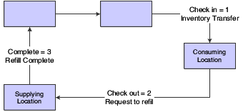 Two-phase kanban