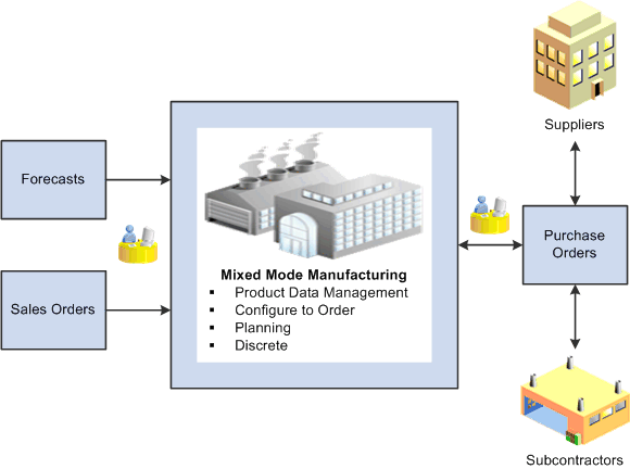 Integrated Solution for JD Edwards EnterpriseOne Project Manufacturing