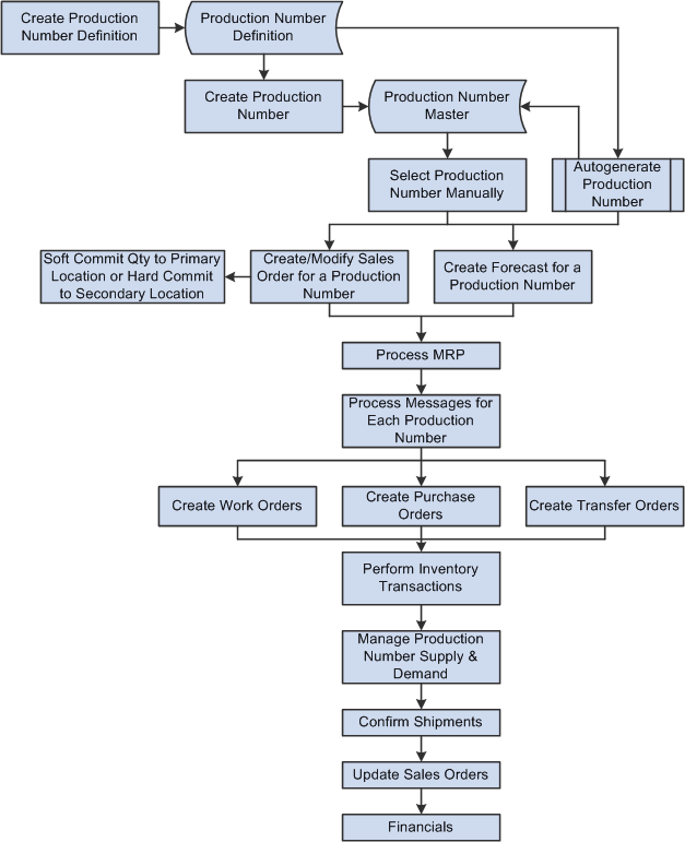 JD Edwards EnterpriseOne Project Manufacturing Business Process Flow