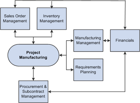 JD Edwards EnterpriseOne Project Manufacturing Product Integrations