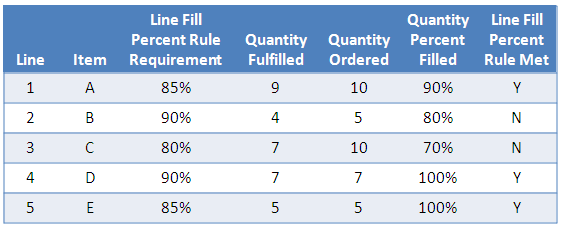 Example of sales order lines with line fill percent requirements