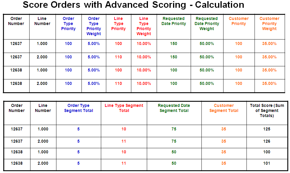 Advanced scoring calculation