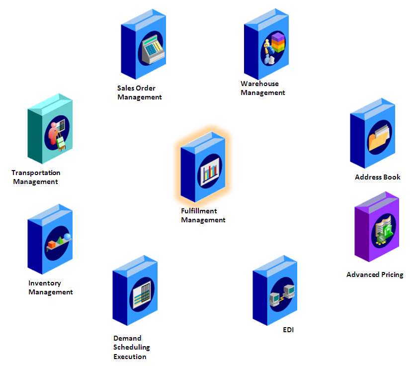 Diagram showing the integration of JD Edwards EnterpriseOne Fulfillment Management systems