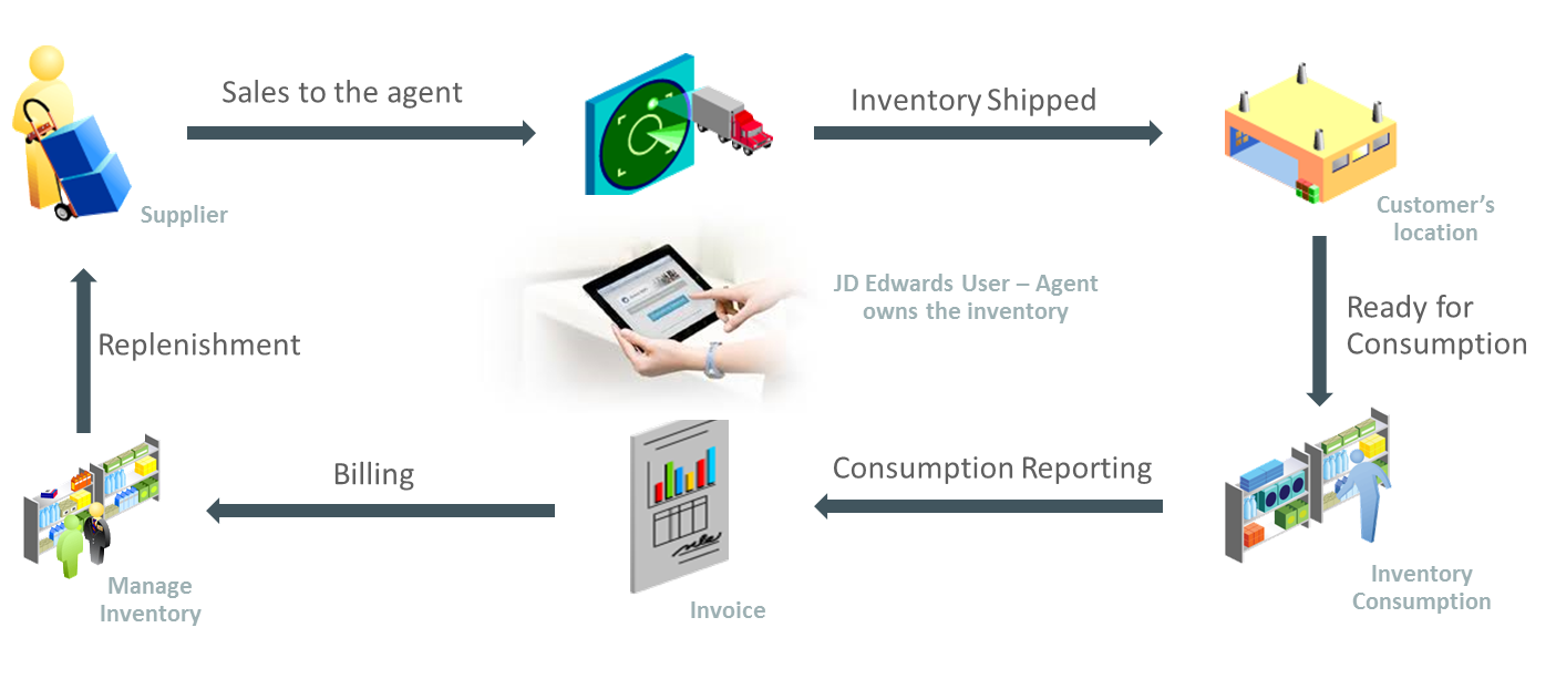 Outbound Inventory Direct Ship Orders