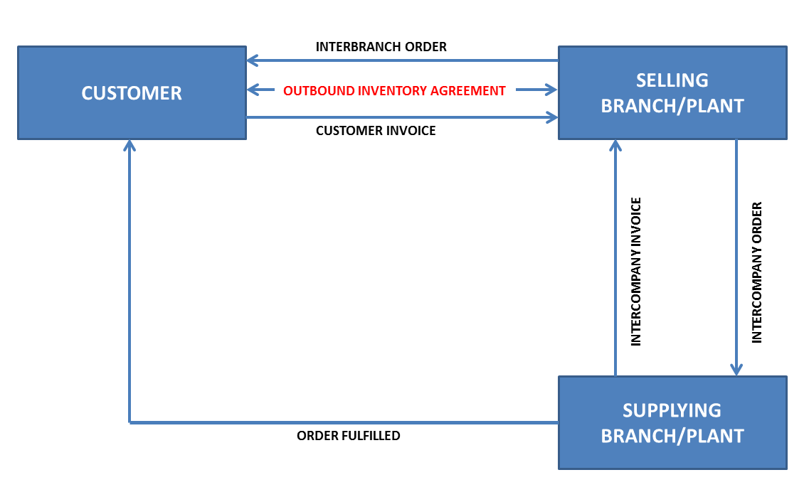 Interbranch Versus Intercompany Orders