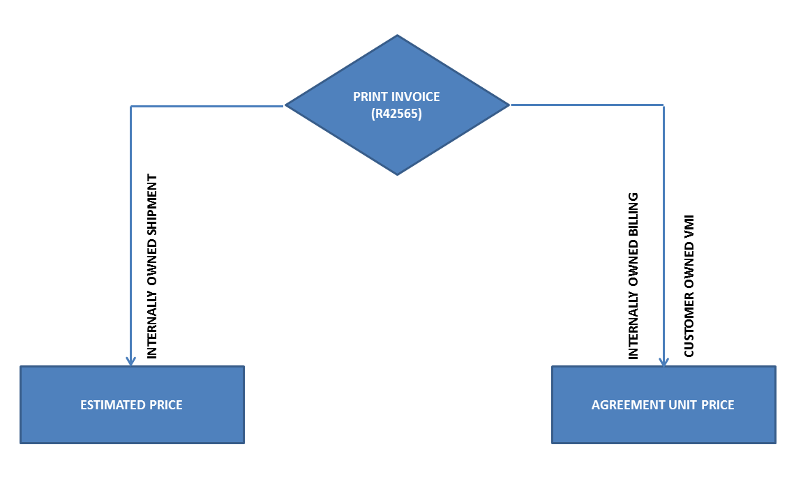 Print Invoice Process Flow