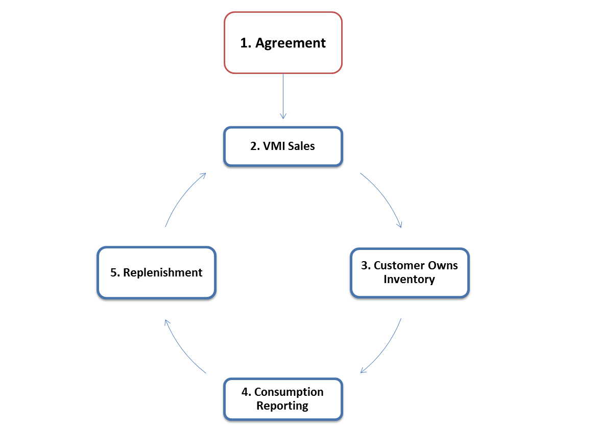 Vendor Managed Inventory Process Flow