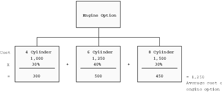 Product costing for a kit item