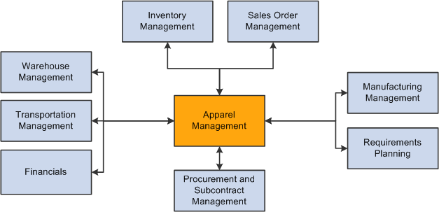 JD Edwards EnterpriseOne Apparel Management system integrations