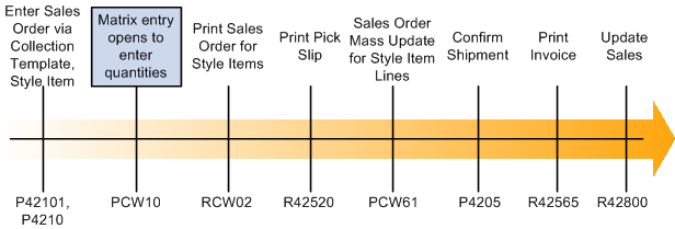 Sales Order Management process flow