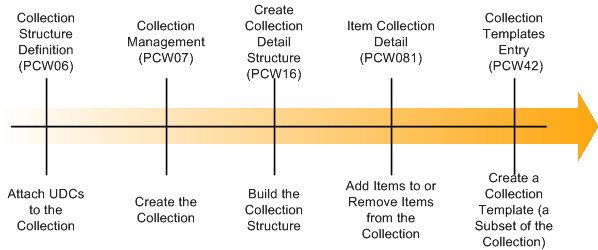 Collection Management process flow