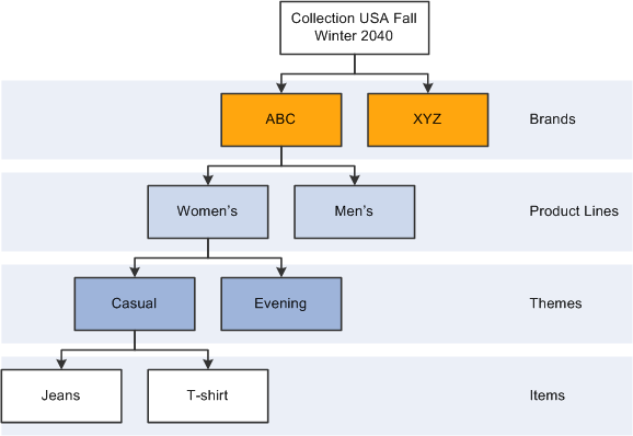 Collection USA structure