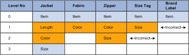 Incorrect associations by level number