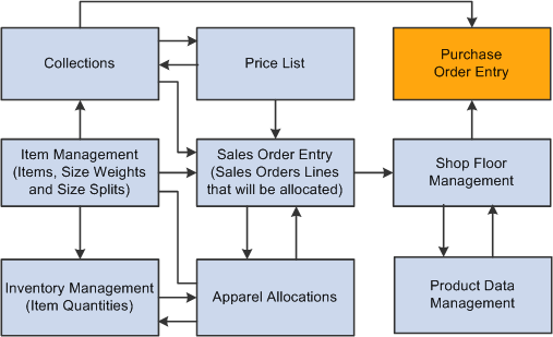 Integration of Procurement Management for Apparel Management