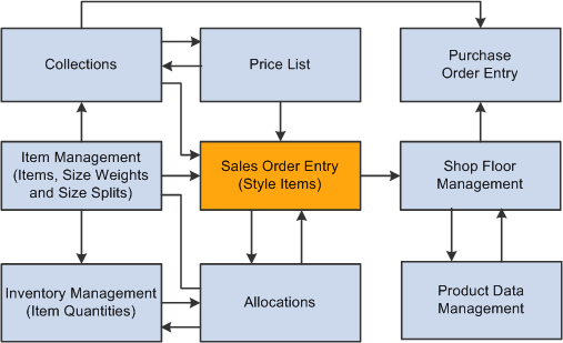 Integration of Sales Order Management