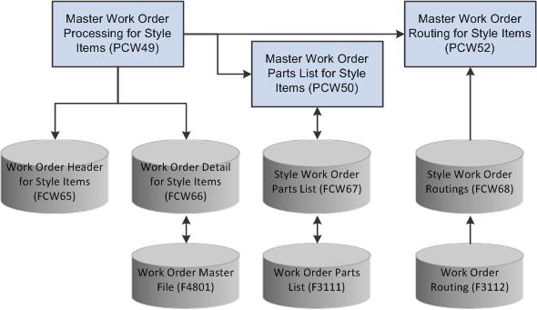 Master work order process