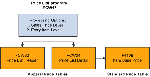 Price List program overview
