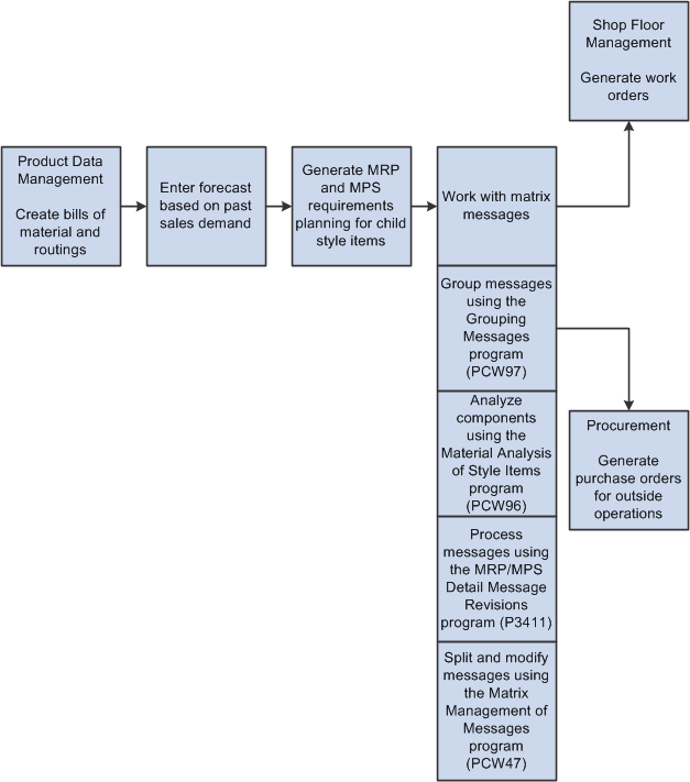 Material planning process for style items