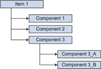 Style item bill of material example